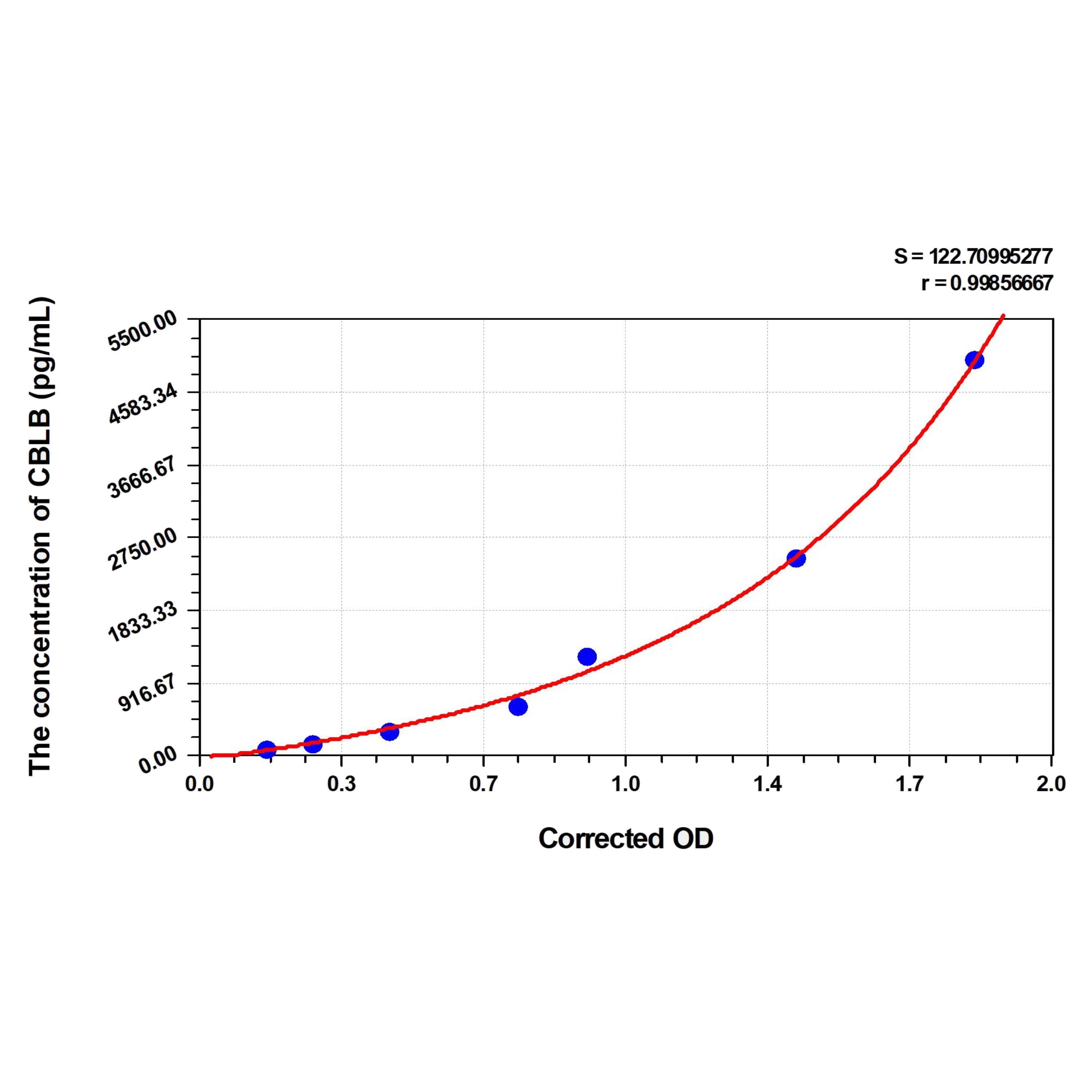MSE PRO Human CBLB(E3 Ubiquitin-Protein Ligase CBL-B) ELISA Kit