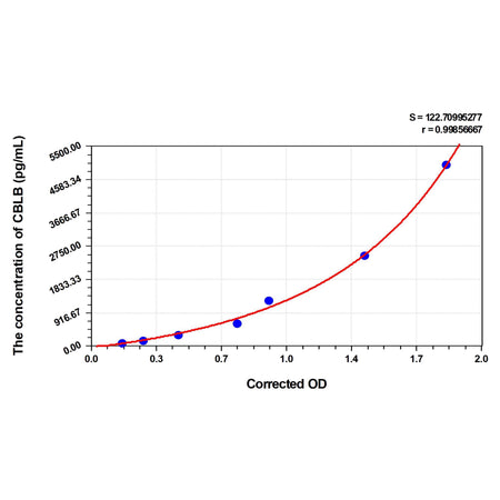 MSE PRO Human CBLB(E3 Ubiquitin-Protein Ligase CBL-B) ELISA Kit