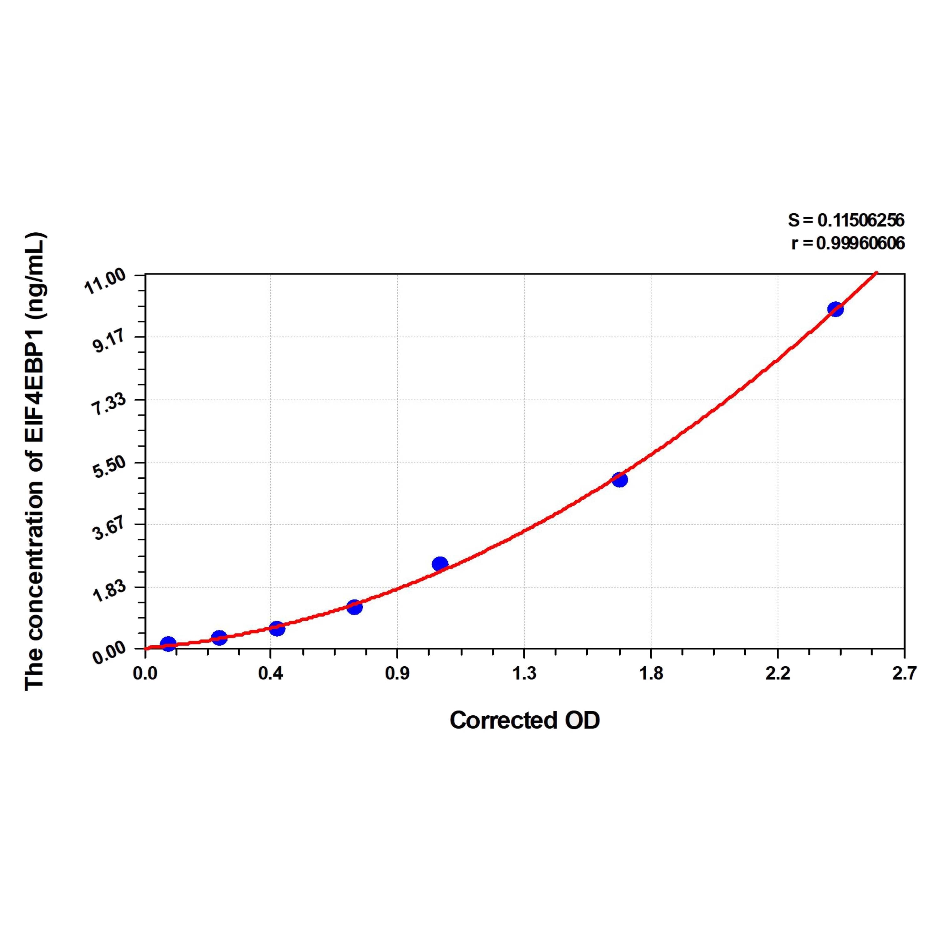MSE PRO Rat EIF4EBP1(Eukaryotic Translation Initiation Factor 4E Binding Protein 1) ELISA Kit