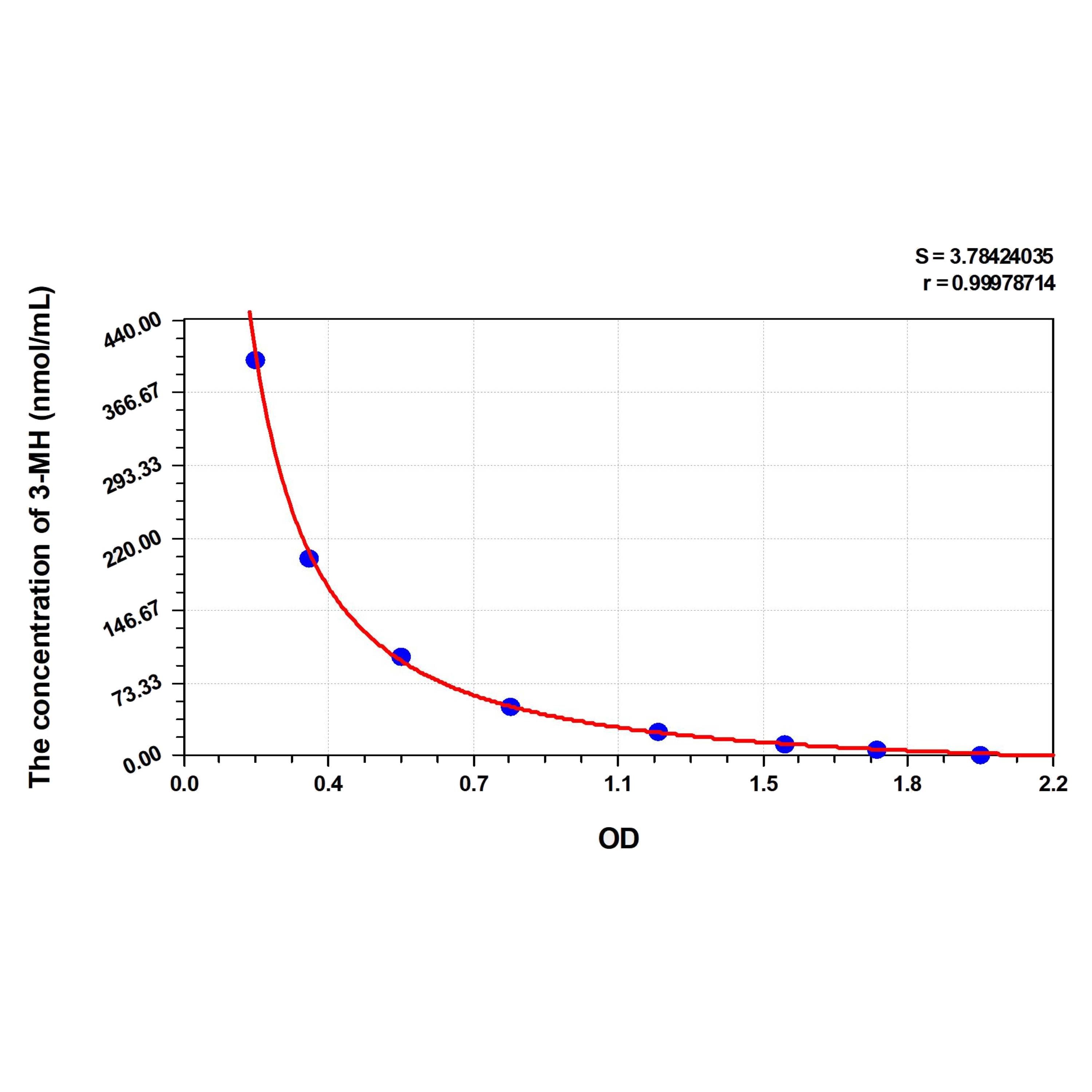 MSE PRO Rat 3-MH(3-Methylhistidine) ELISA Kit