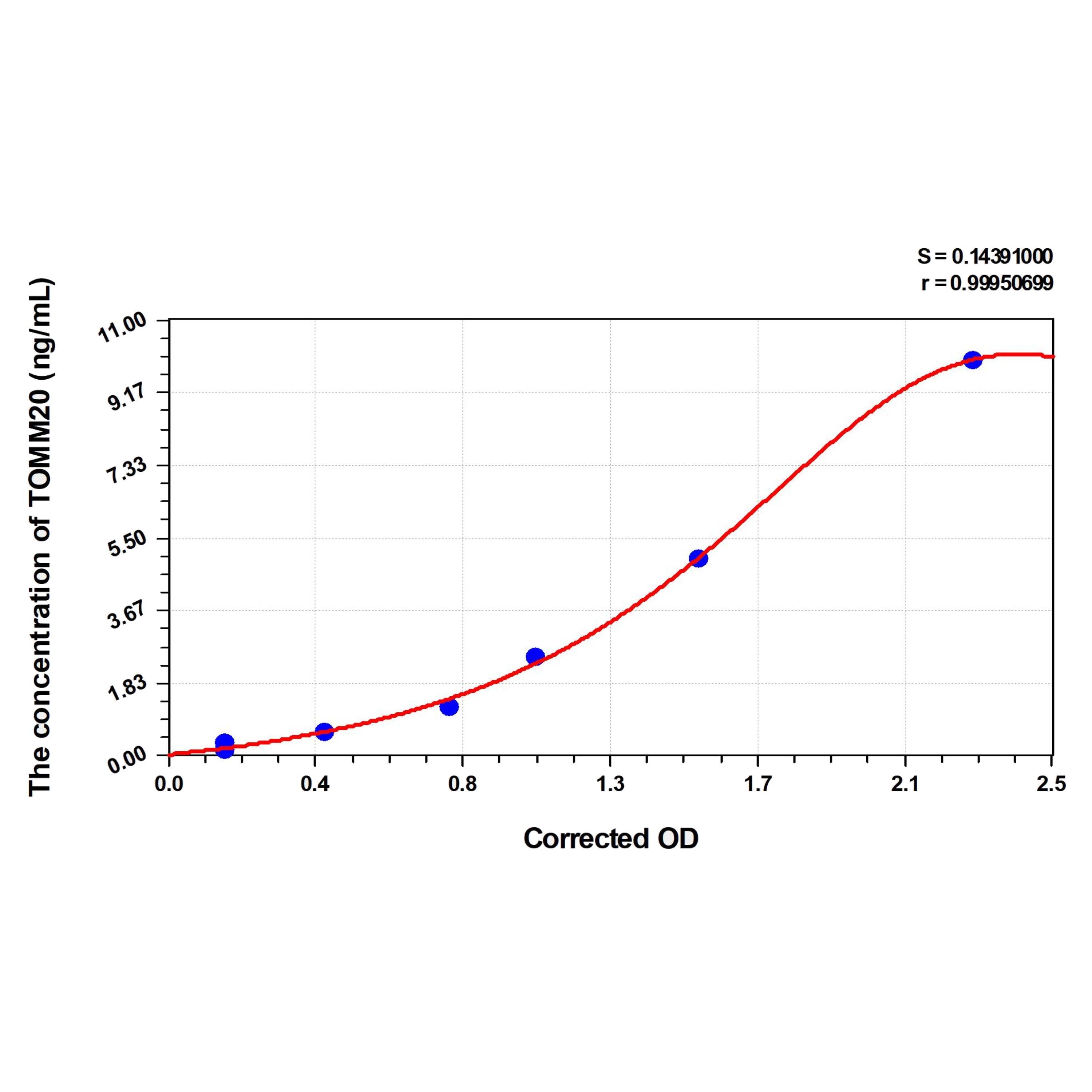 MSE PRO Human TOMM20(Mitochondrial Import Receptor Subunit TOM20 Homolog) ELISA Kit