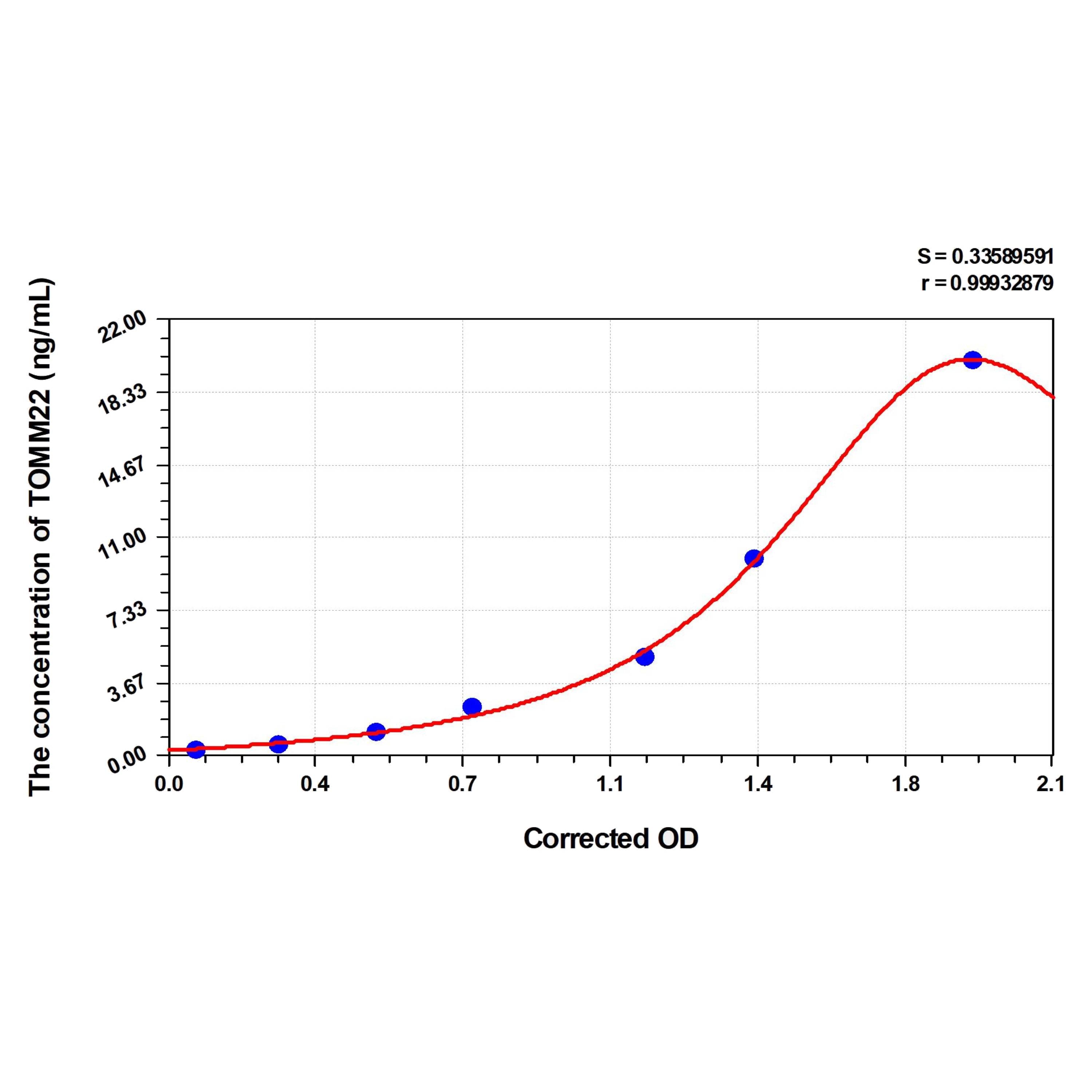 MSE PRO Human TOMM22(Mitochondrial Import Receptor Subunit TOM22 Homolog) ELISA Kit