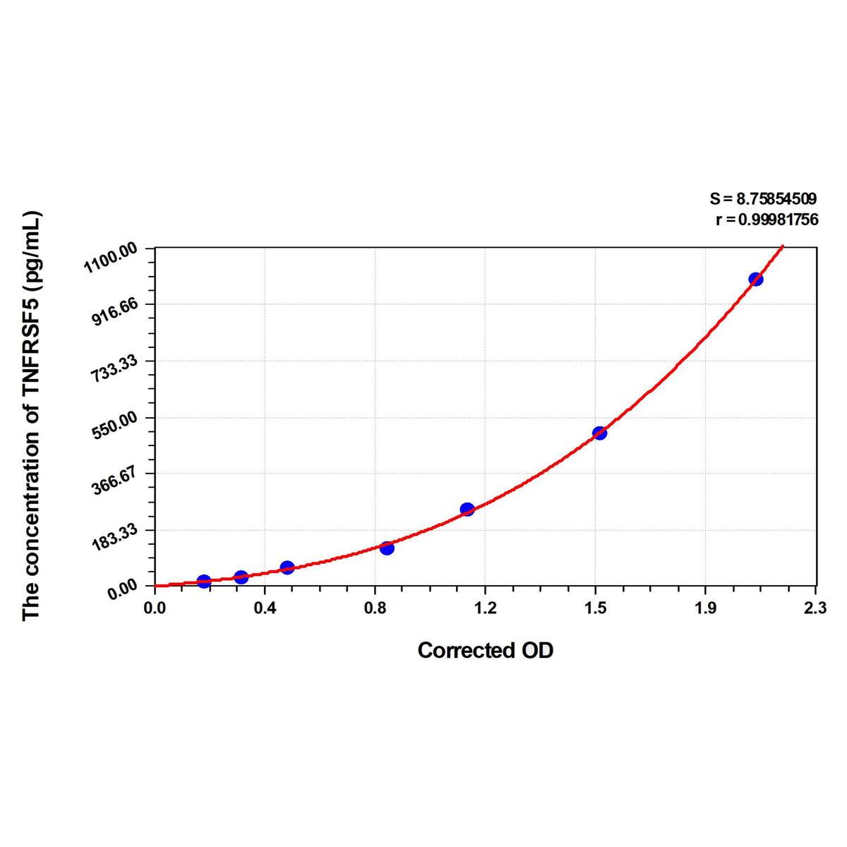 MSE PRO Human TNFRSF5(Tumor Necrosis Factor Receptor Superfamily, Member 5) ELISA Kit