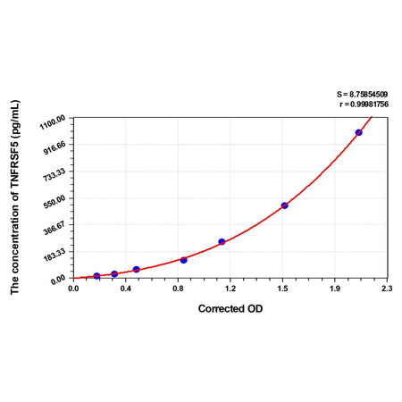 MSE PRO Human TNFRSF5(Tumor Necrosis Factor Receptor Superfamily, Member 5) ELISA Kit