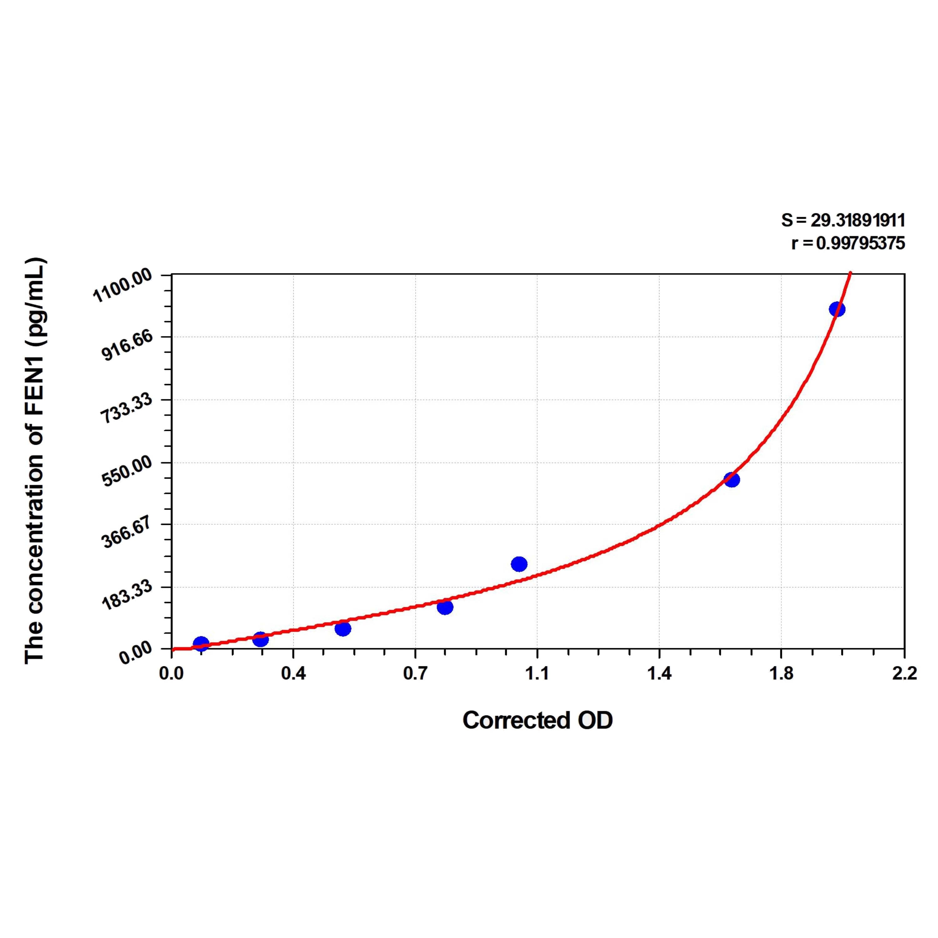 MSE PRO Human FEN1(Flap Endonuclease 1) ELISA Kit