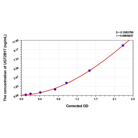 MSE PRO Human UGT2B17(UDP-glucuronosyltransferase 2B17) ELISA Kit