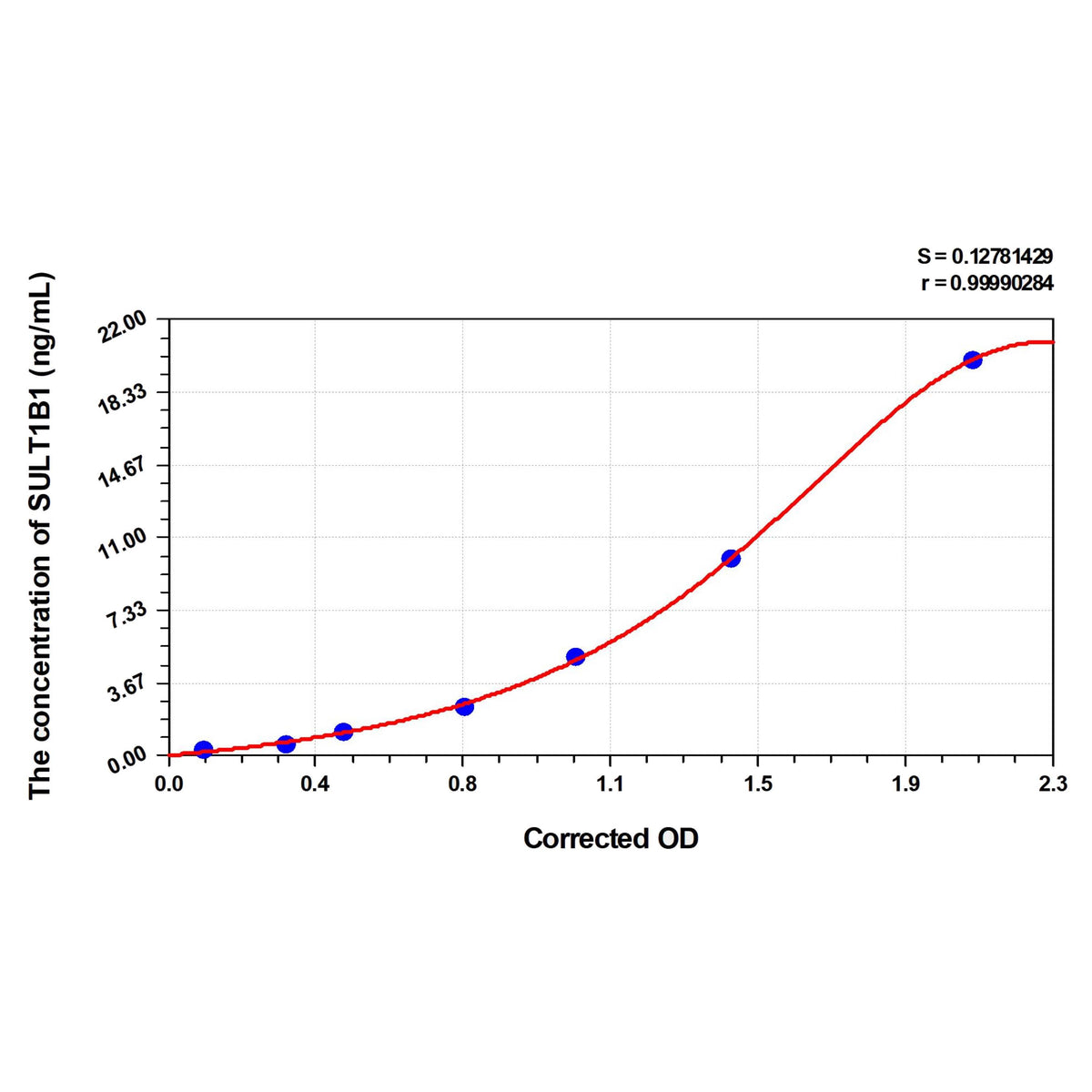 MSE PRO Human SULT1B1(Sulfotransferase Family 1B Member 1) ELISA Kit