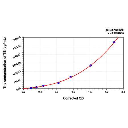 MSE PRO Rat TE(Telomerase) ELISA Kit