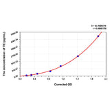 MSE PRO Rat TE(Telomerase) ELISA Kit