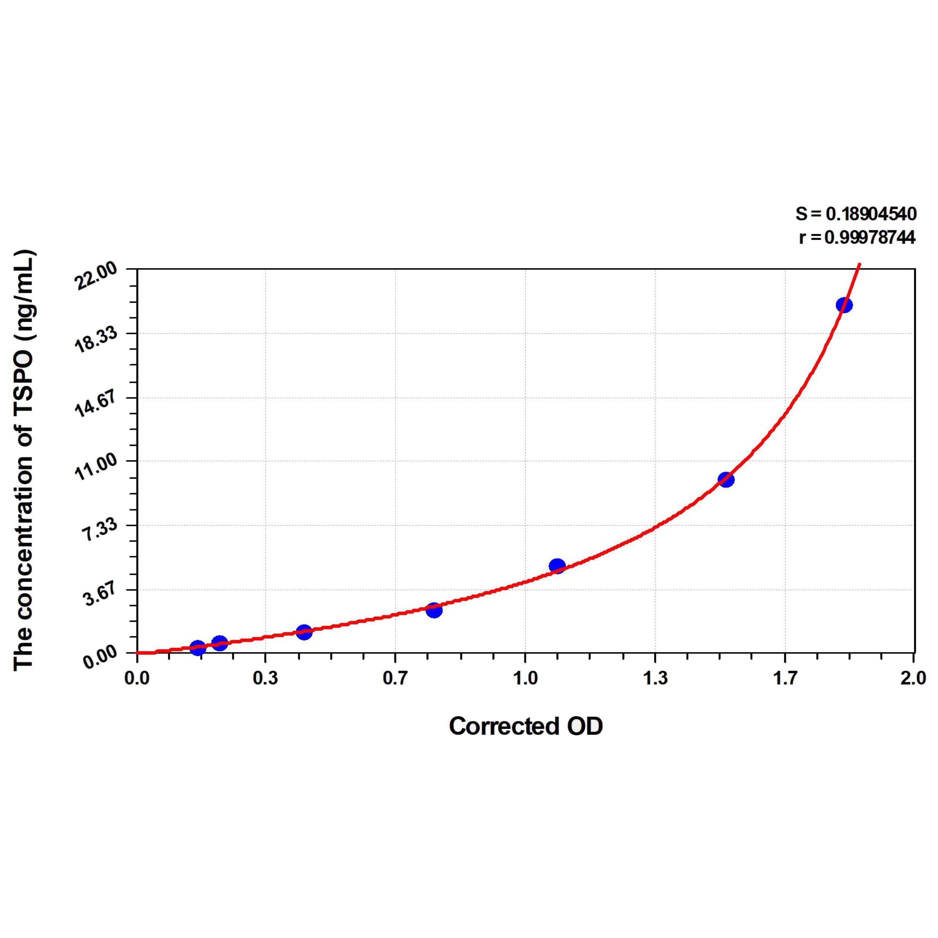MSE PRO Mouse TSPO(Translocator Protein) ELISA Kit