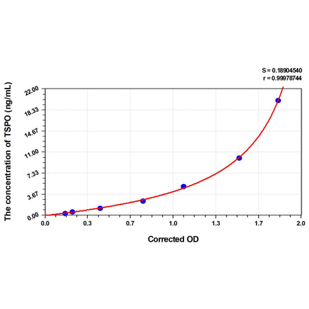 MSE PRO Mouse TSPO(Translocator Protein) ELISA Kit