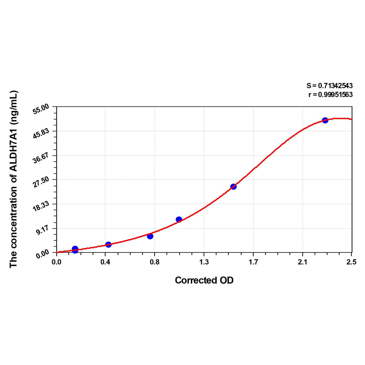 MSE PRO Human ALDH7A1(Aldehyde Dehydrogenase 7 Family, Member A1) ELISA Kit