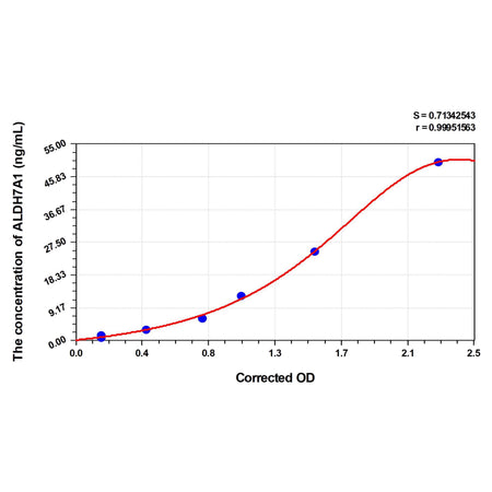 MSE PRO Human ALDH7A1(Aldehyde Dehydrogenase 7 Family, Member A1) ELISA Kit