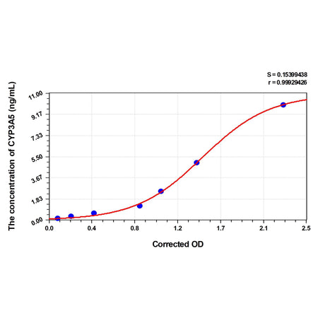 MSE PRO Human CYP3A5(Cytochrome P450 3A5) ELISA Kit