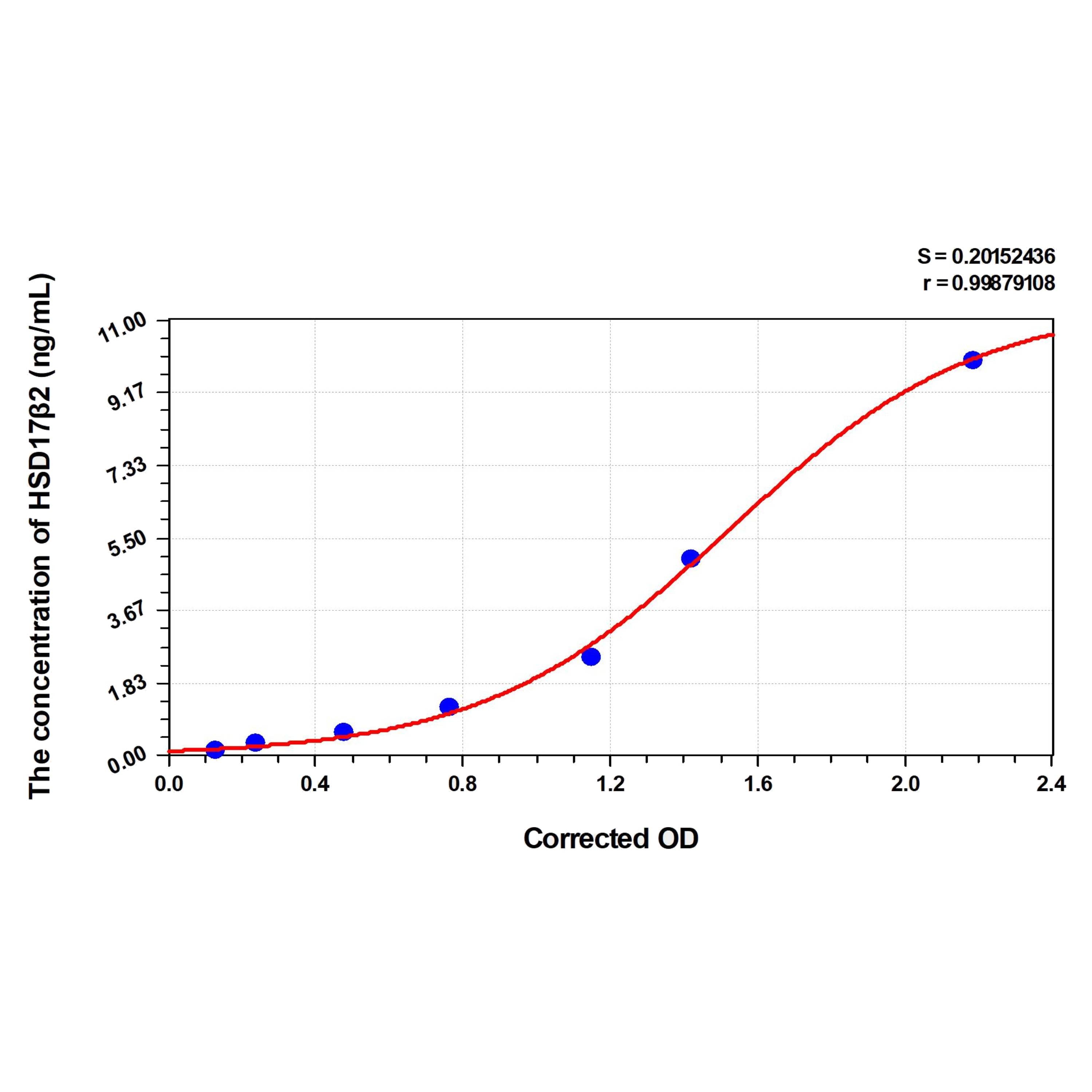 MSE PRO Human HSD17β2(17-Beta-Hydroxysteroid Dehydrogenase Type 2) ELISA Kit