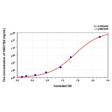 MSE PRO Human HSD17β2(17-Beta-Hydroxysteroid Dehydrogenase Type 2) ELISA Kit