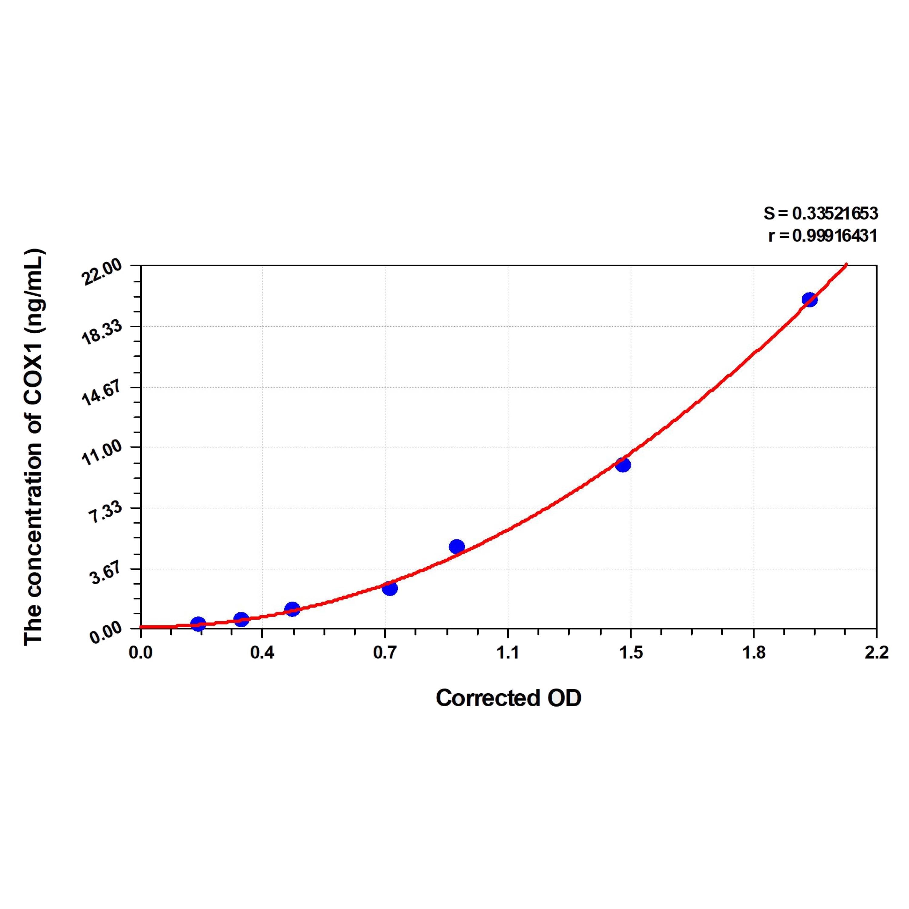 MSE PRO Rat COX1(Cytochrome C Oxidase Subunit I) ELISA Kit