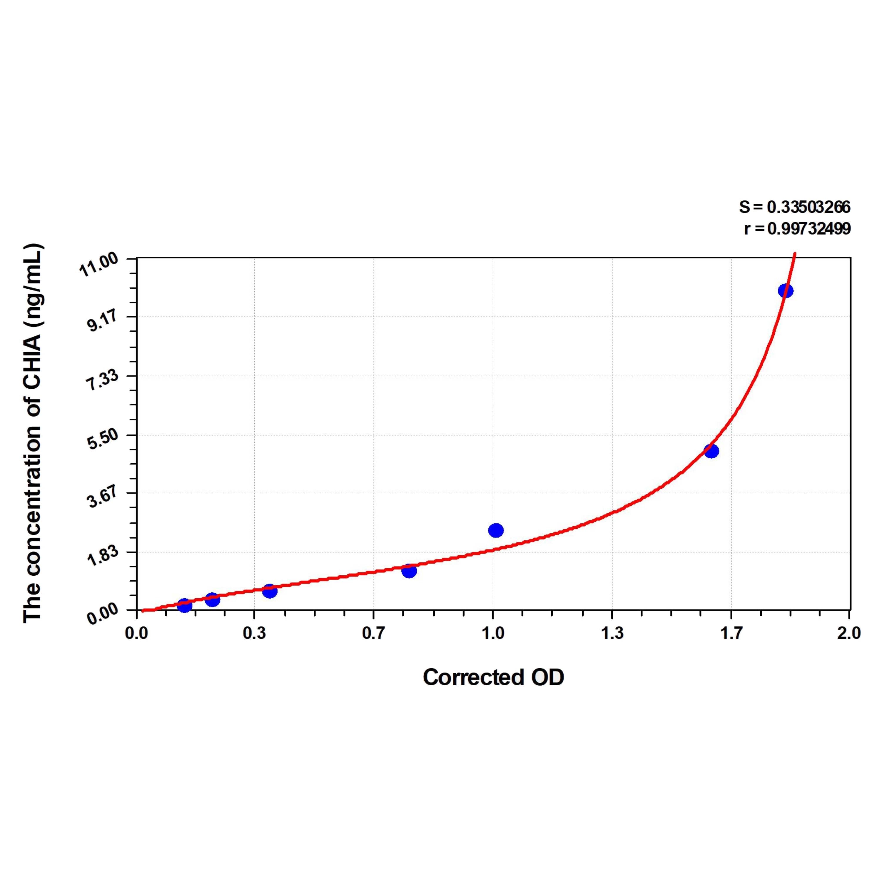 MSE PRO Human CHIA(Acidic Mammalian Chitinase) ELISA Kit