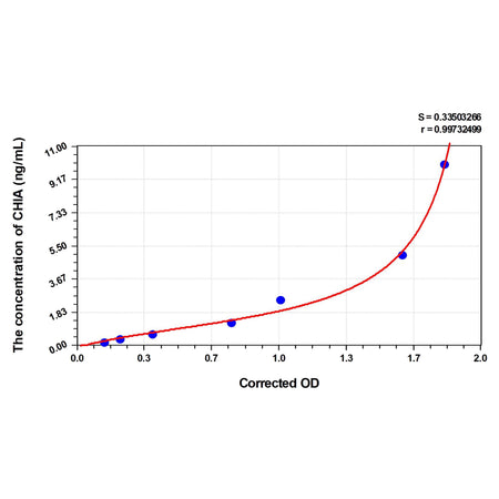 MSE PRO Human CHIA(Acidic Mammalian Chitinase) ELISA Kit