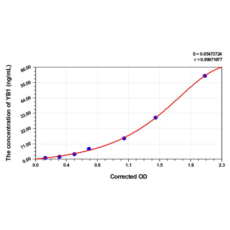 MSE PRO Human YB1(Y Box Binding Protein 1) ELISA Kit