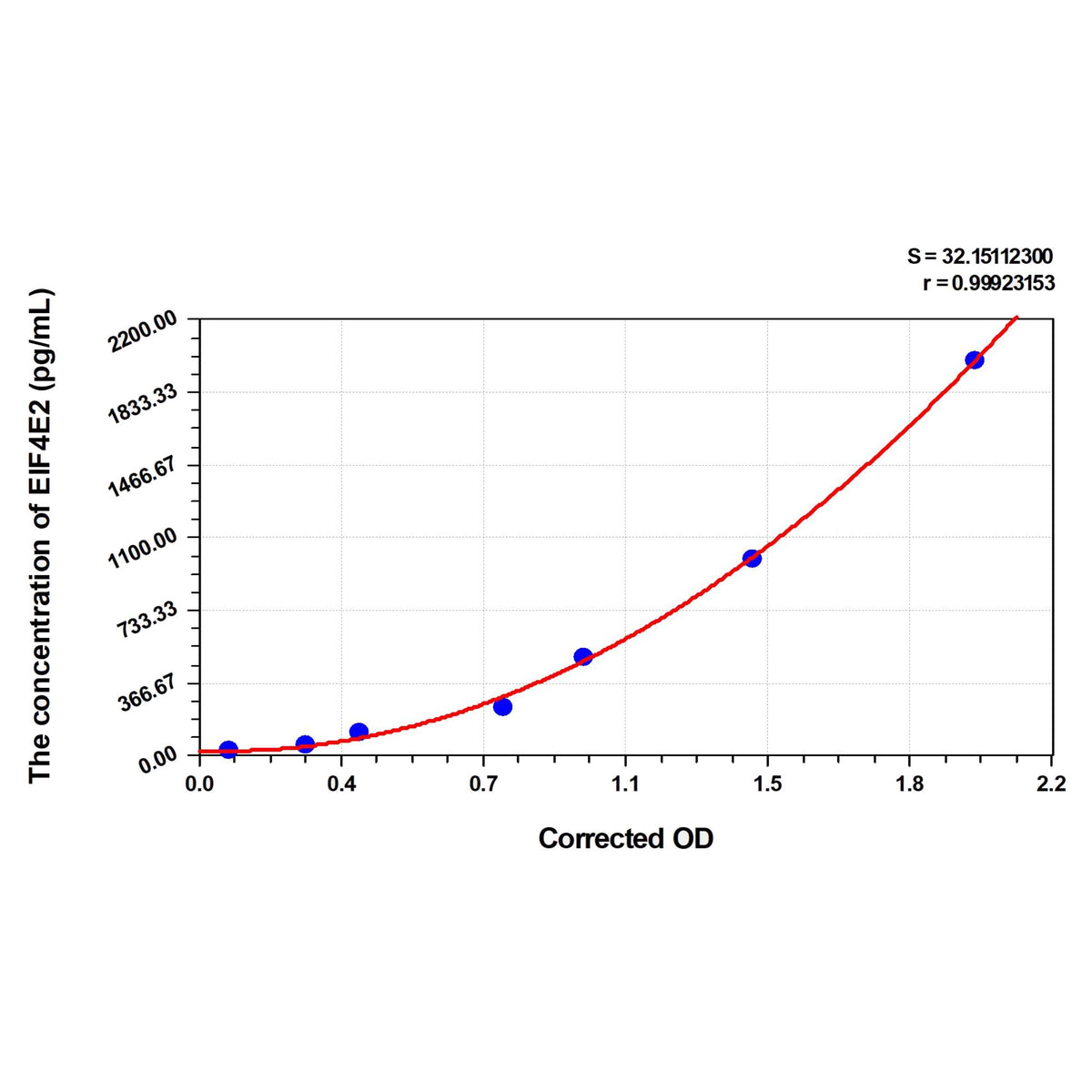 MSE PRO Human EIF4E2(Eukaryotic Translation Initiation Factor 4E Type 2) ELISA Kit