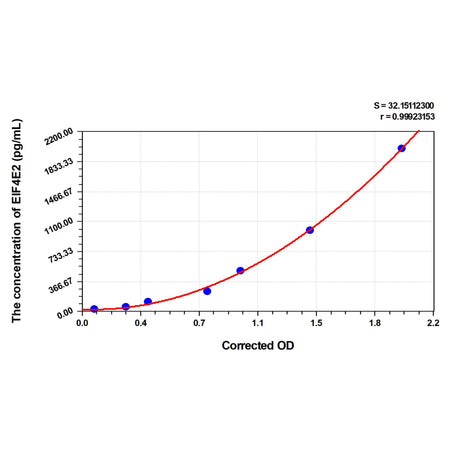 MSE PRO Human EIF4E2(Eukaryotic Translation Initiation Factor 4E Type 2) ELISA Kit