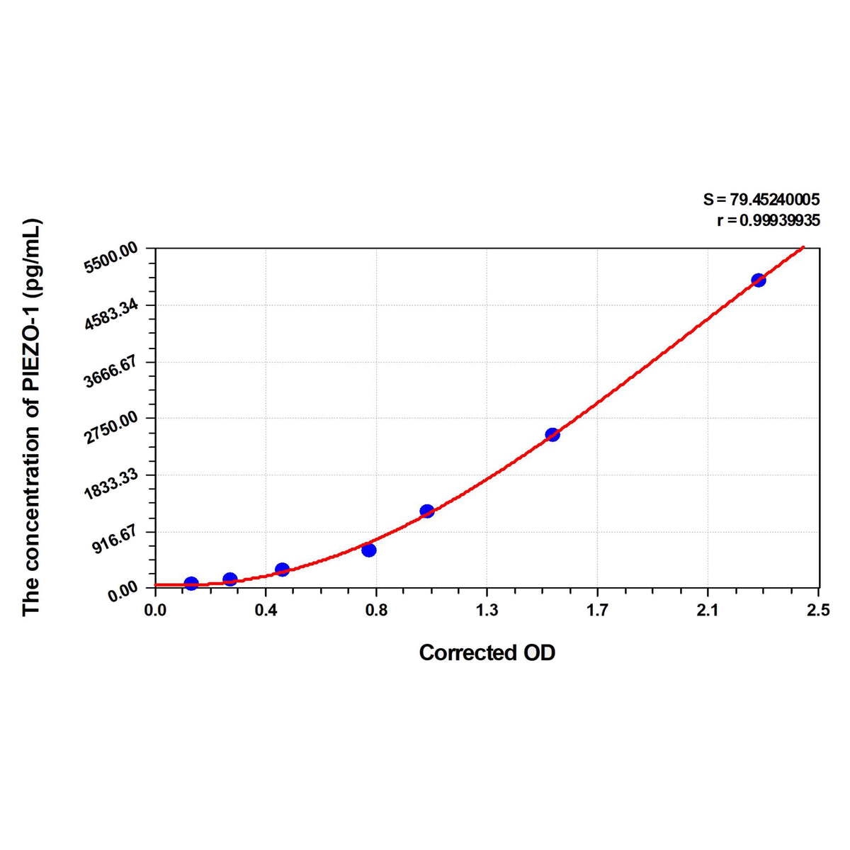 MSE PRO Mouse PIEZO-1(Piezo-Type mMechanosensitive iIon Channel Component 1) ELISA Kit