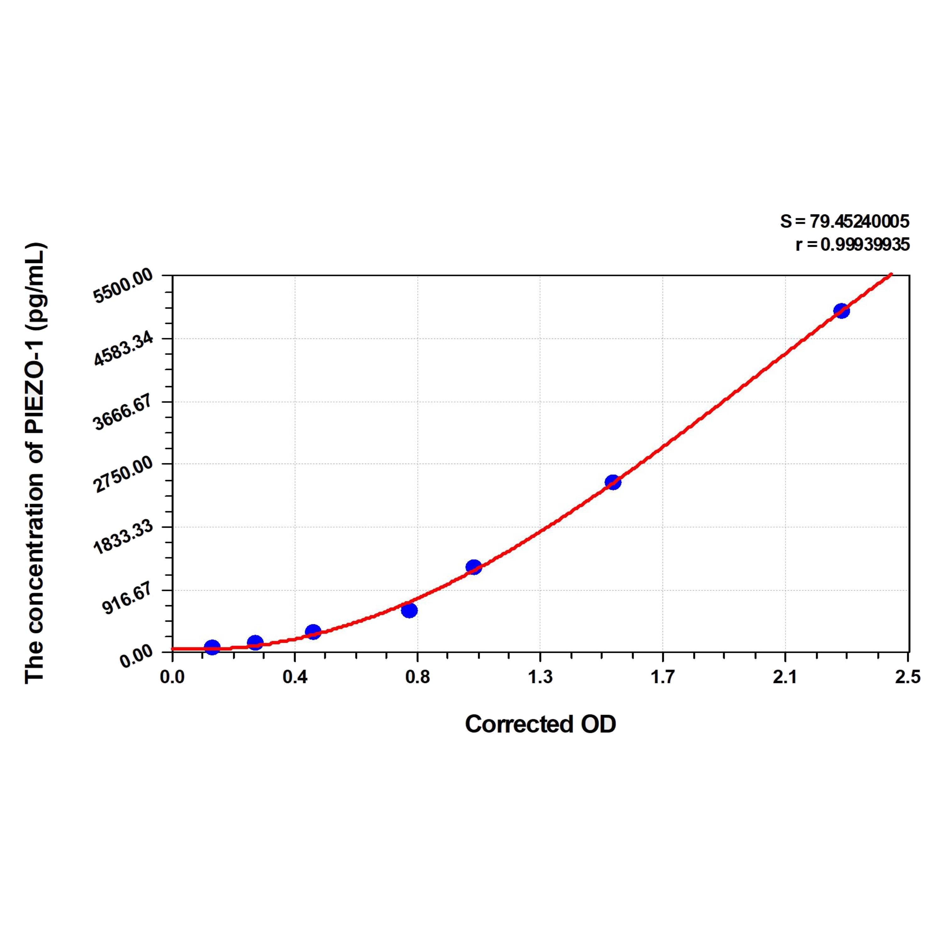 MSE PRO Mouse PIEZO-1(Piezo-Type mMechanosensitive iIon Channel Component 1) ELISA Kit