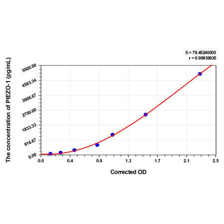 MSE PRO Mouse PIEZO-1(Piezo-Type mMechanosensitive iIon Channel Component 1) ELISA Kit