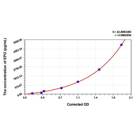 MSE PRO Cattle EPO(Erythropoietin) ELISA Kit