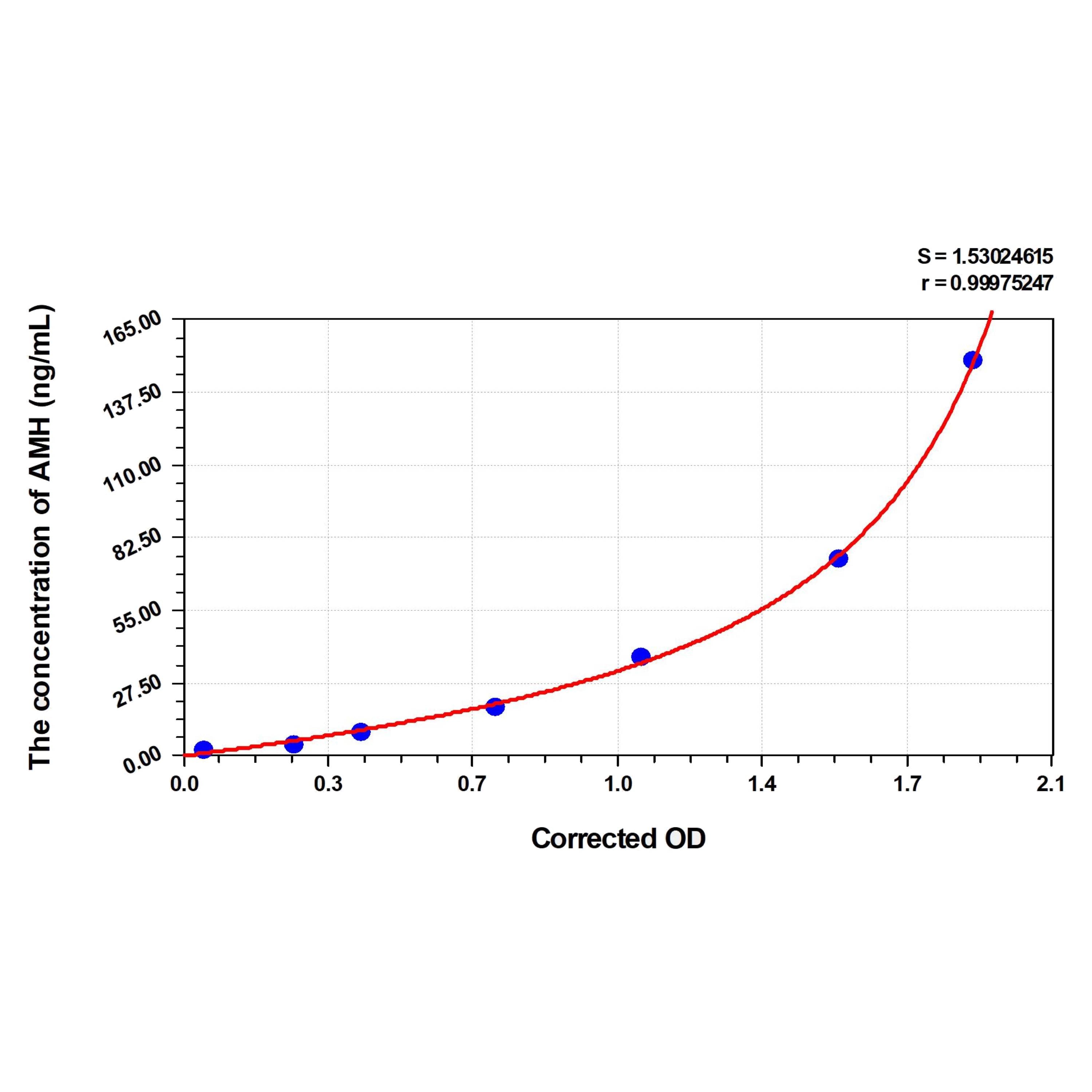 MSE PRO Goat AMH(Anti-Mullerian Hormone) ELISA Kit