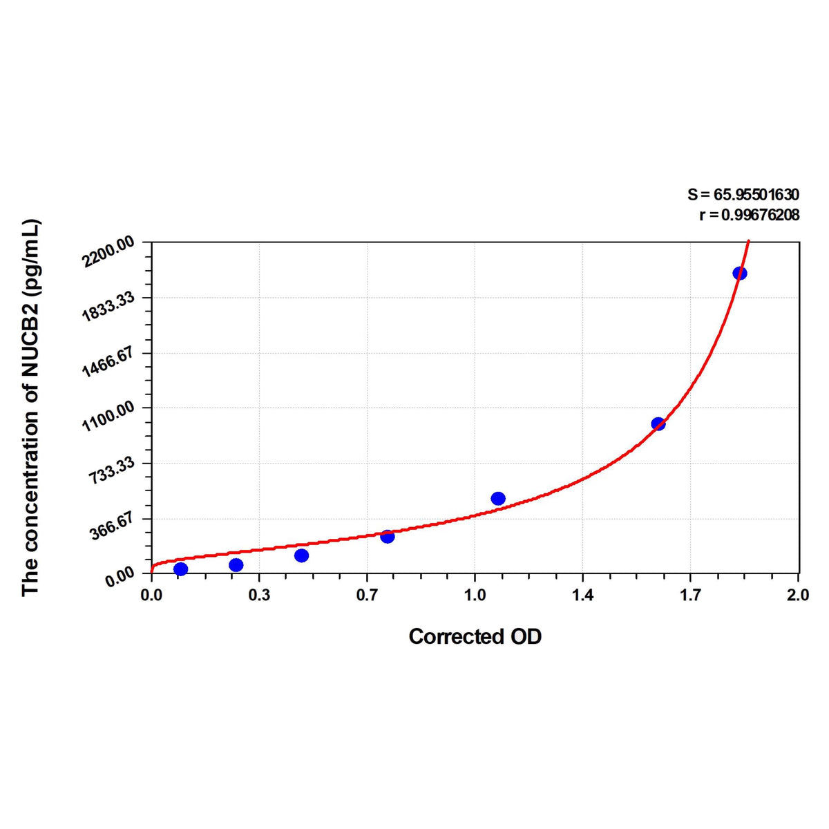 MSE PRO Human NUCB2(Nucleobindin 2) ELISA Kit