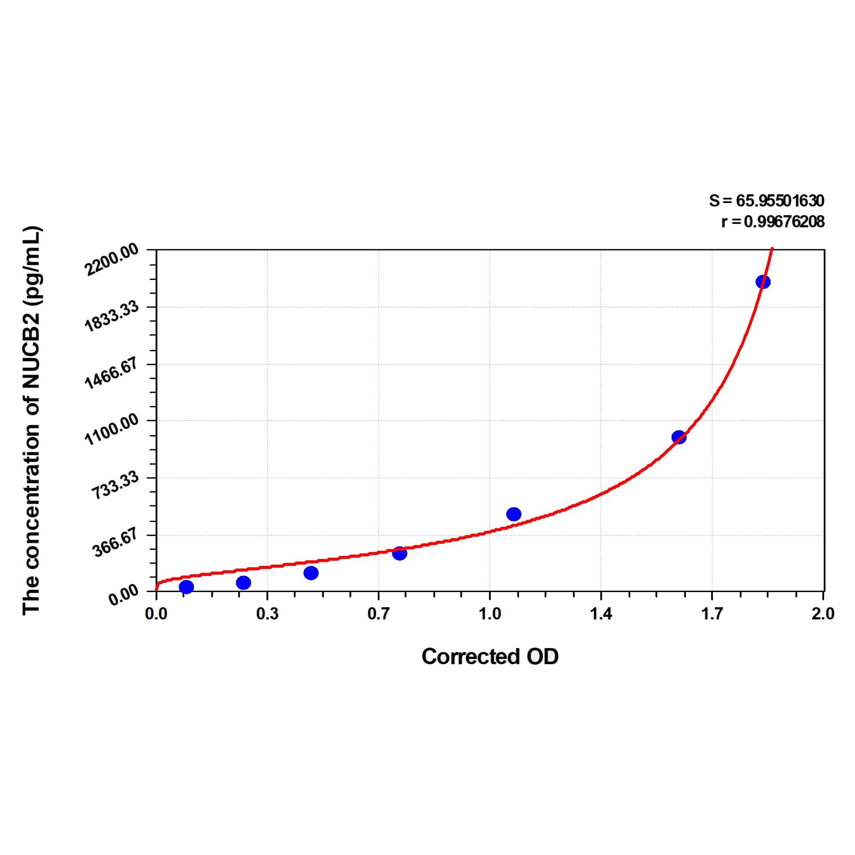 MSE PRO Human NUCB2(Nucleobindin 2) ELISA Kit