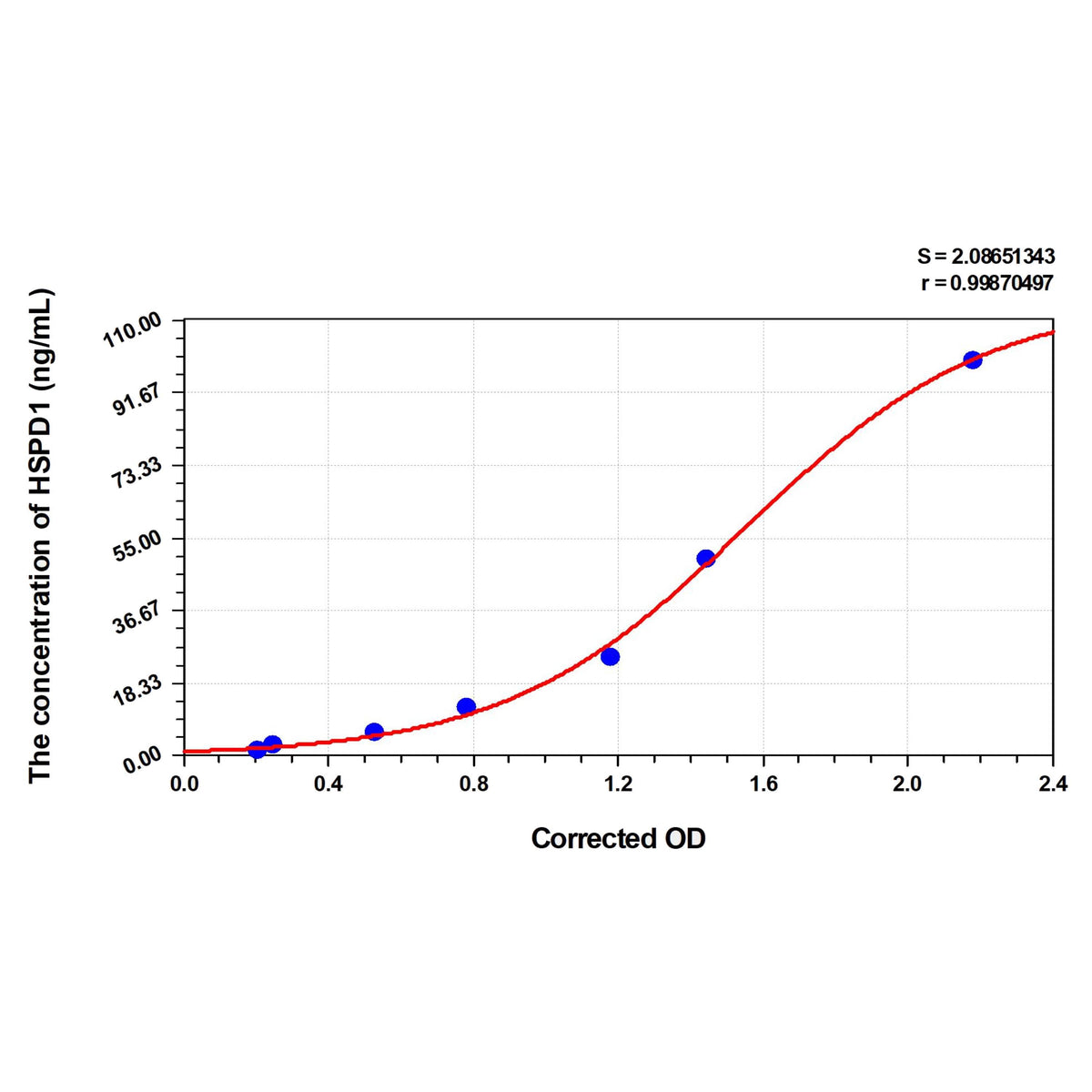 MSE PRO Cattle HSPD1(Heat Shock 60kD Protein 1, Chaperonin) ELISA Kit