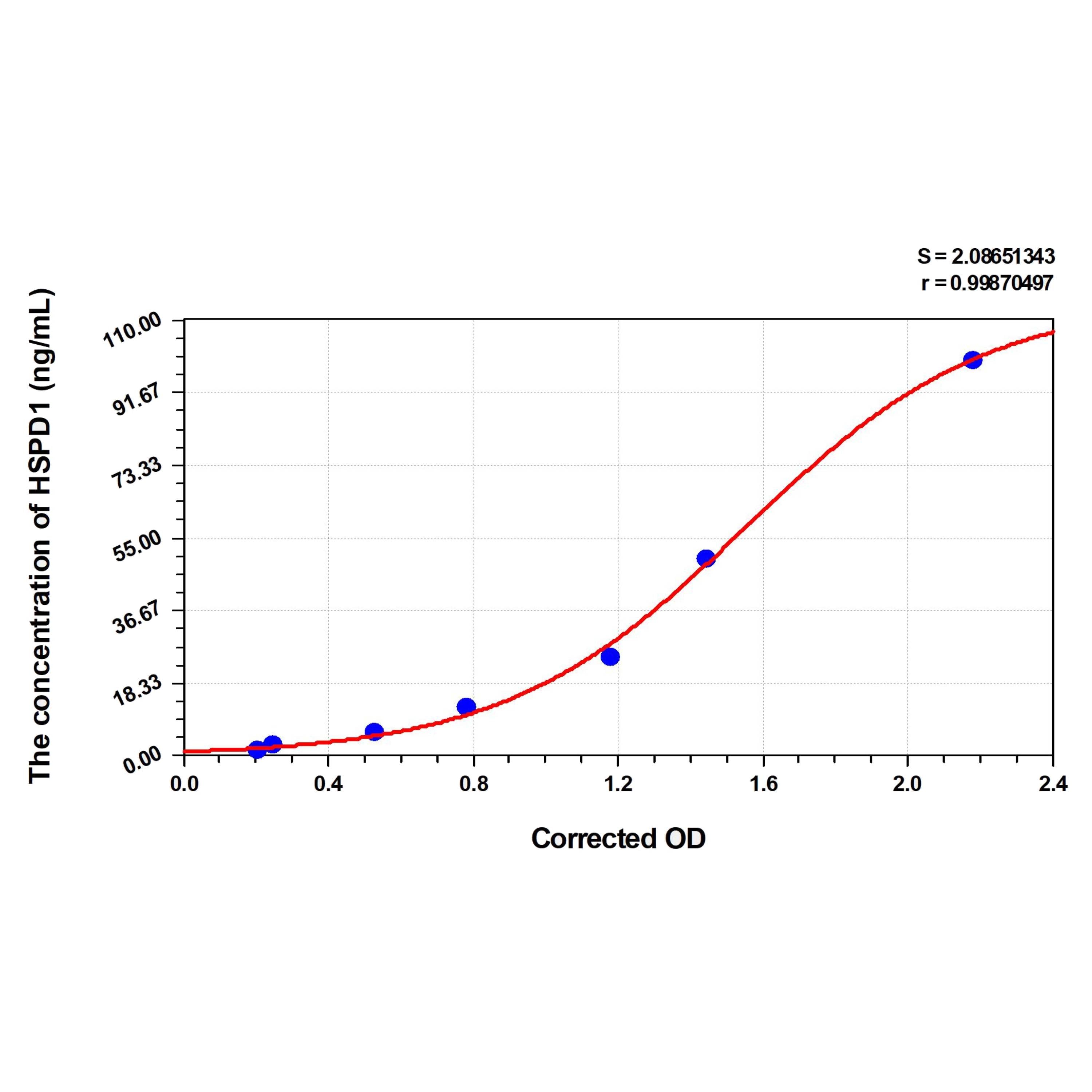 MSE PRO Cattle HSPD1(Heat Shock 60kD Protein 1, Chaperonin) ELISA Kit