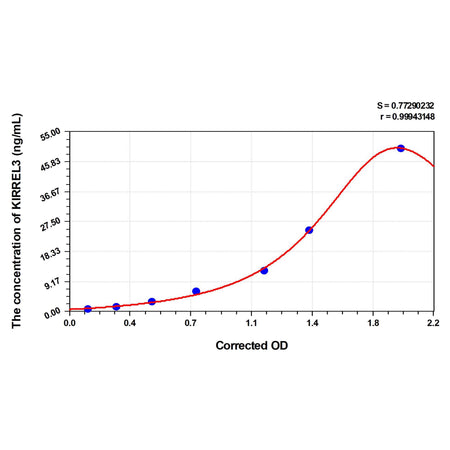 MSE PRO Human KIRREL3(Kirre Like Nephrin Family Adhesion Molecule 3) ELISA Kit