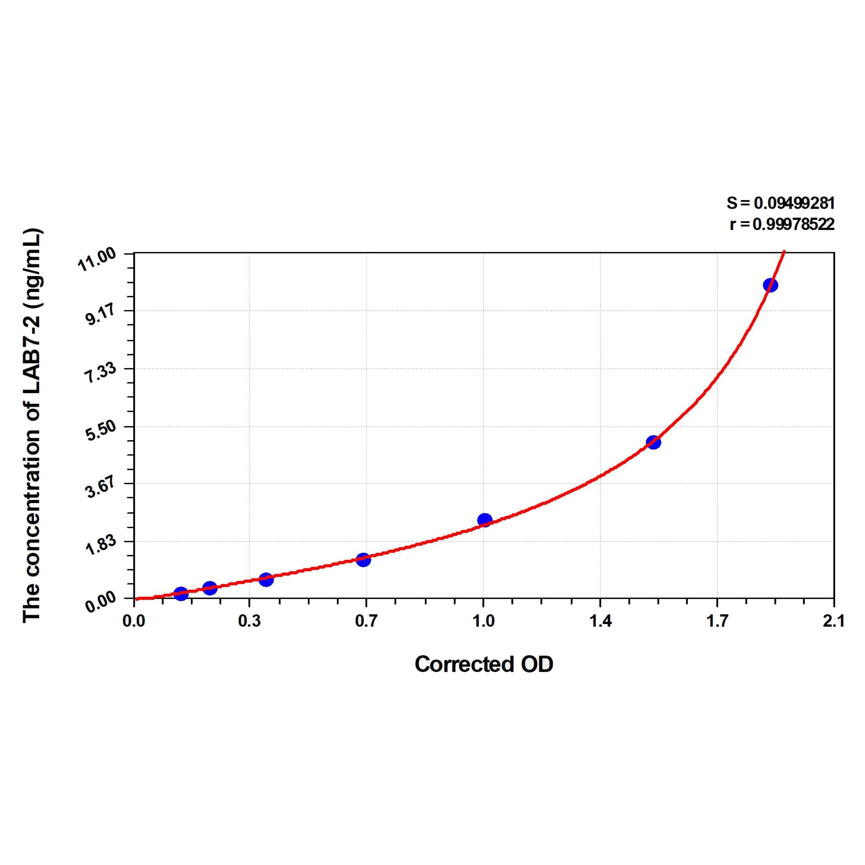 MSE PRO Mouse LAB7-2(B-Lymphocyte Activation Antigen B7-2) ELISA Kit