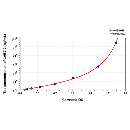 MSE PRO Mouse LAB7-2(B-Lymphocyte Activation Antigen B7-2) ELISA Kit