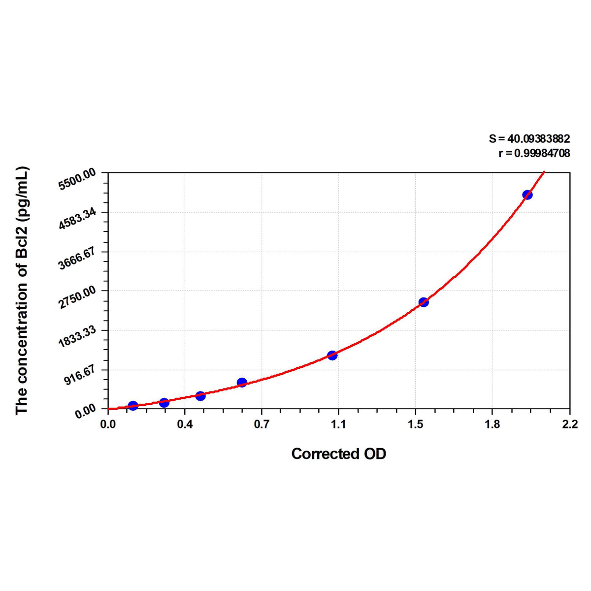 MSE PRO Pig Bcl2(B-Cell Leukemia/Lymphoma 2) ELISA Kit