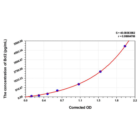 MSE PRO Pig Bcl2(B-Cell Leukemia/Lymphoma 2) ELISA Kit