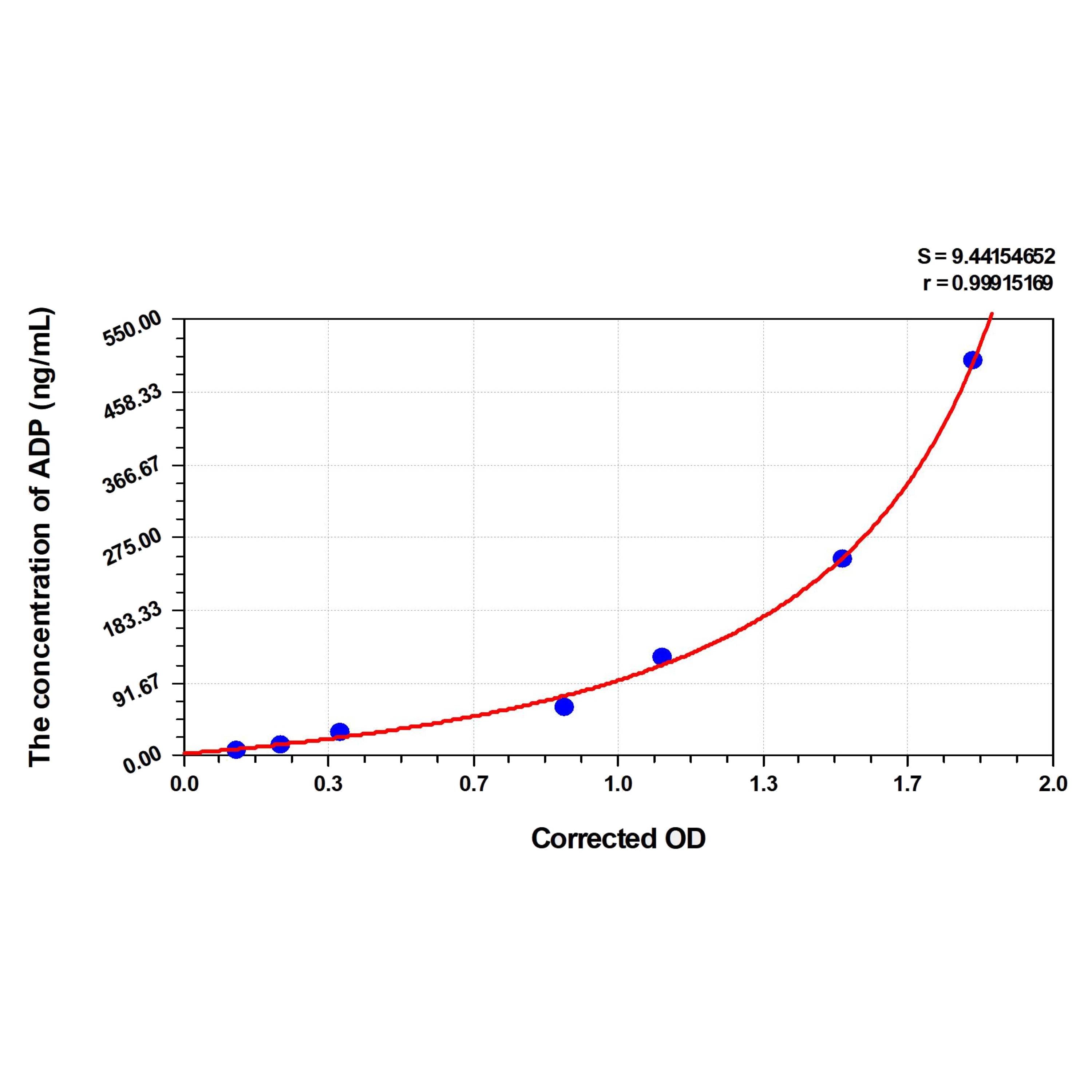 MSE PRO EasyStep Rat ADP(Adiponectin) ELISA Kit