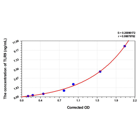 MSE PRO Rat TLR9(Toll Like Receptor 9) ELISA Kit