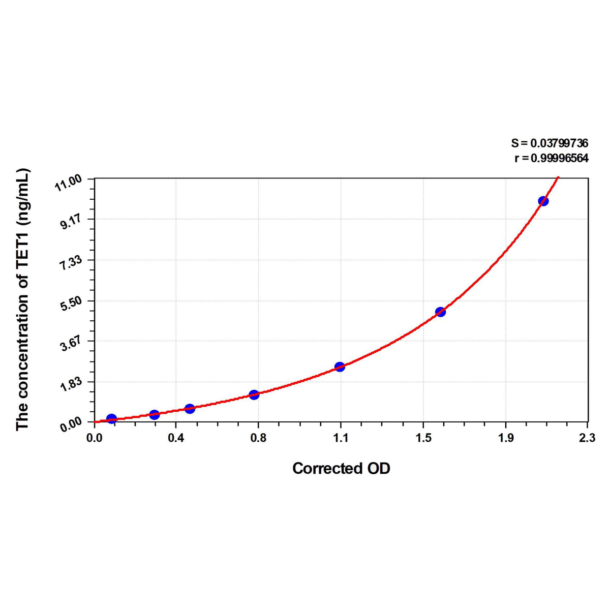 MSE PRO Human TET1(Methylcytosine dioxygenase TET1) ELISA Kit