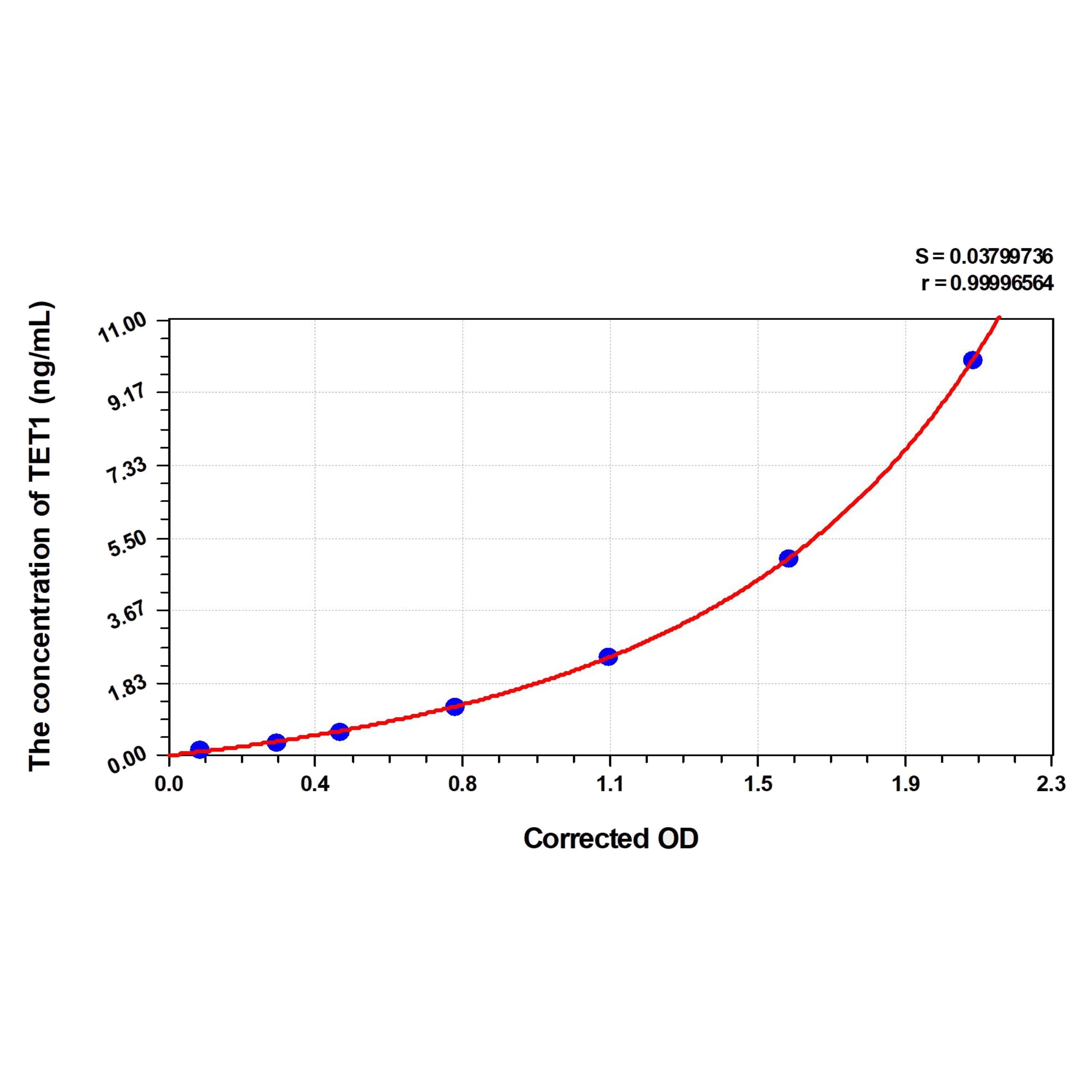 MSE PRO Human TET1(Methylcytosine dioxygenase TET1) ELISA Kit