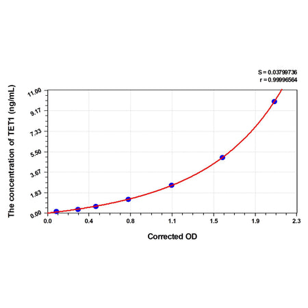 MSE PRO Human TET1(Methylcytosine dioxygenase TET1) ELISA Kit