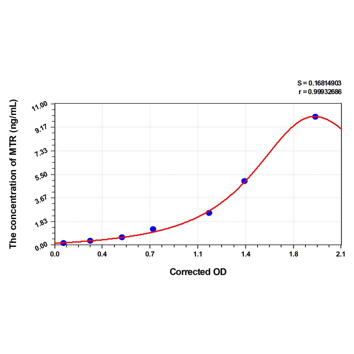 MSE PRO Human MTR(Methionine synthase) ELISA Kit
