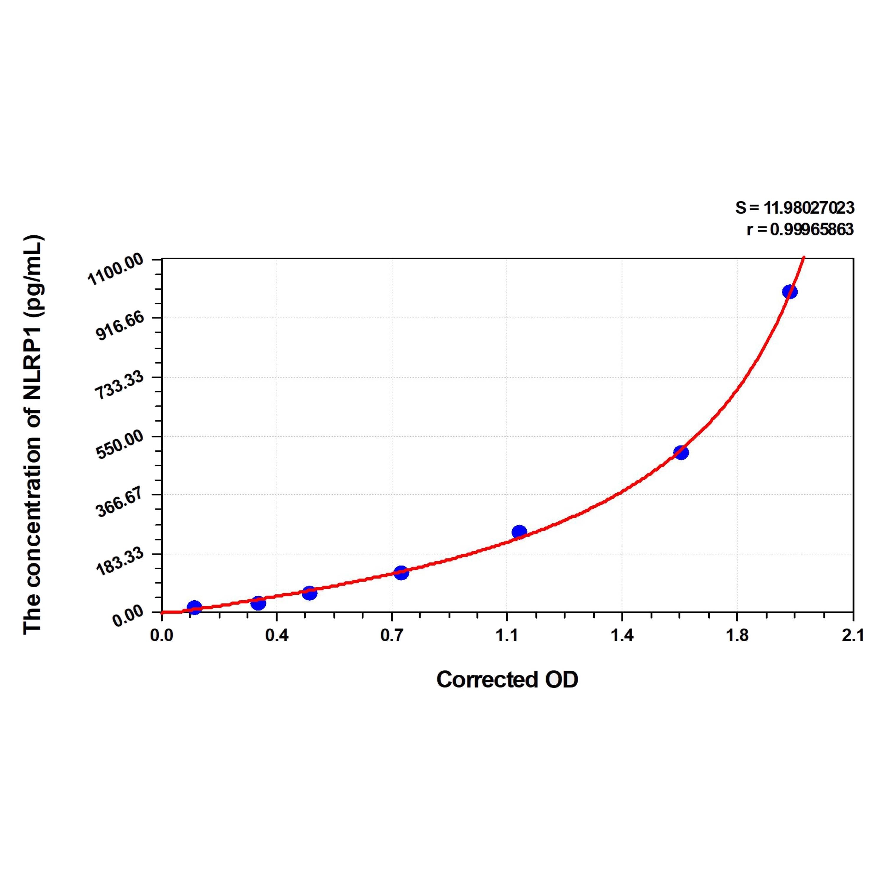 MSE PRO Human NLRP1(NLR Family, Pyrin Domain Containing Protein 1) ELISA Kit