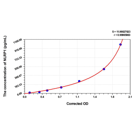 MSE PRO Human NLRP1(NLR Family, Pyrin Domain Containing Protein 1) ELISA Kit