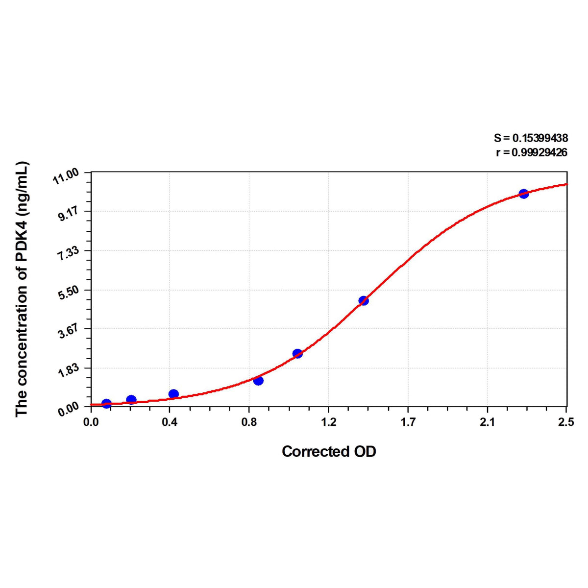 MSE PRO Human PDK4(Pyruvate Dehydrogenase Kinase Isozyme 4) ELISA Kit