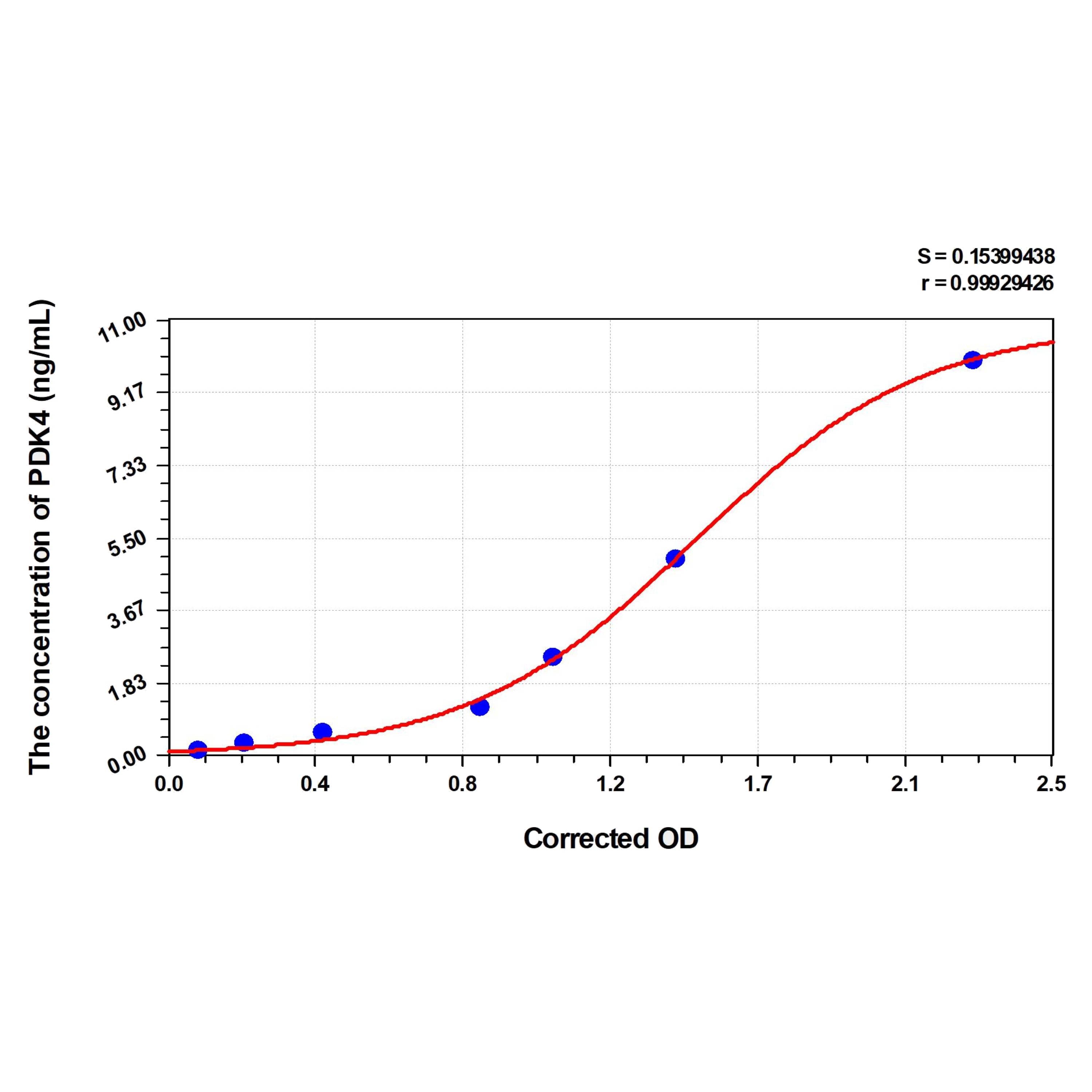 MSE PRO Human PDK4(Pyruvate Dehydrogenase Kinase Isozyme 4) ELISA Kit